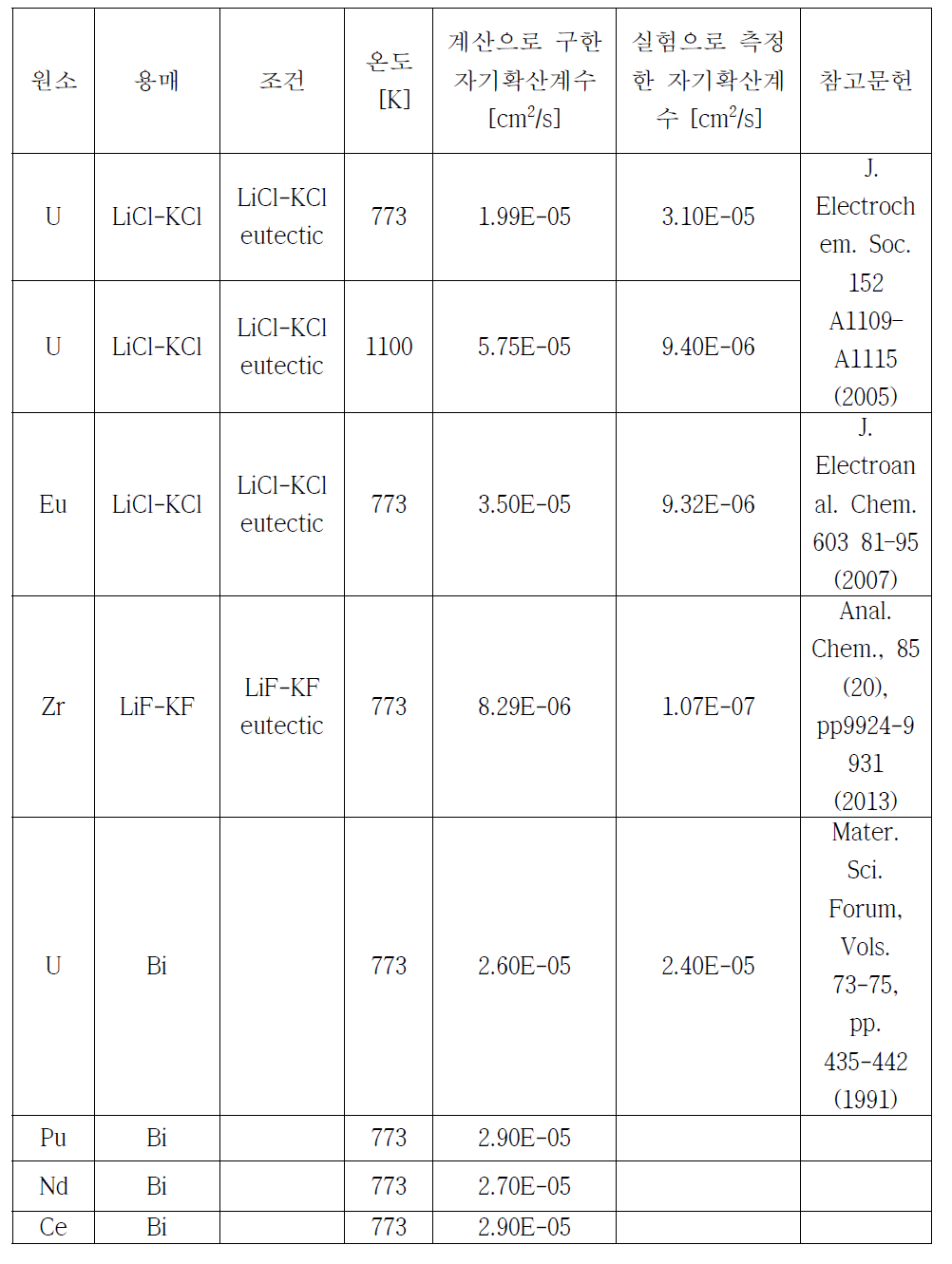 LiCl-KCl 공융염 액체 비스무스 전극 내에서 란타나이드 및 악타나이드 원 소의 자기 확산계수에 대한 동역학적 물성 데이터베이스