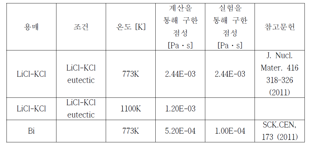 LiCl-KCl 공융염가 액체 비스무스의 온도에 따른 점성에 대한 동역학적 물성 데이터베이스