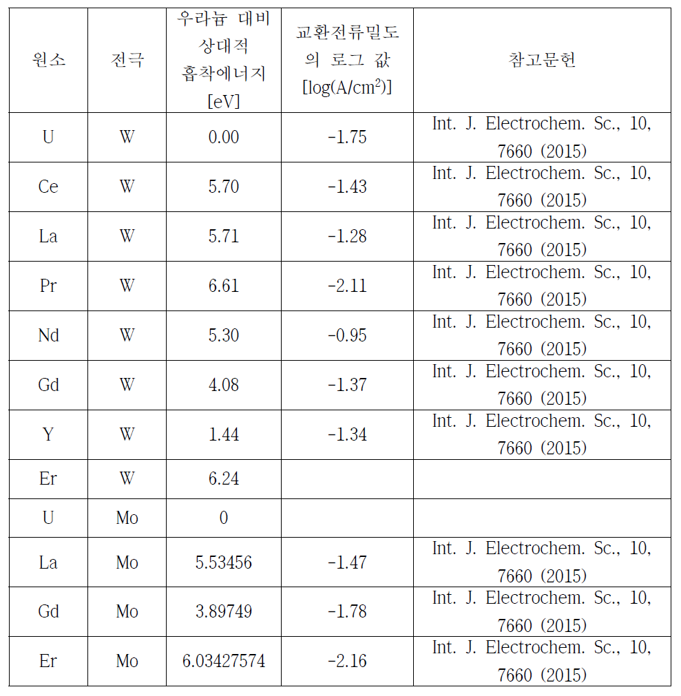 우라늄에 대한 상대적 흡착에너지 및 교환전류밀도에 대한 데이터베이스.