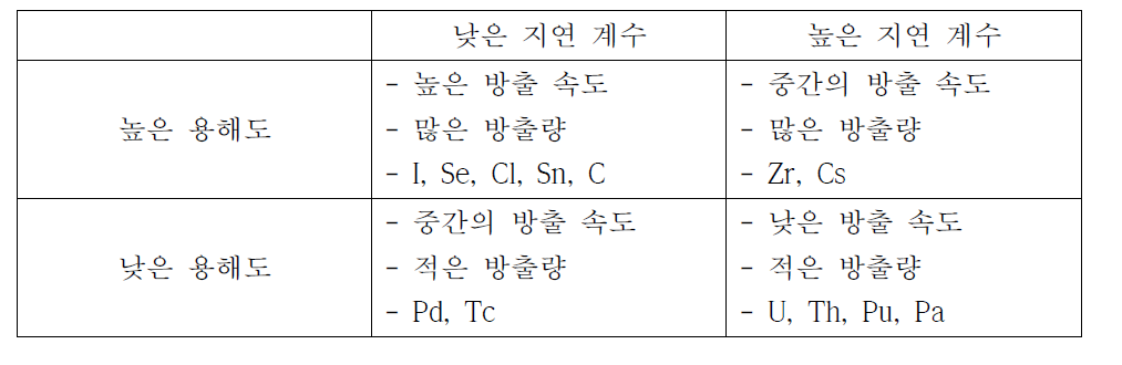 핵종 방출에 용해도 한계와 지연 계수가 미치는 영향