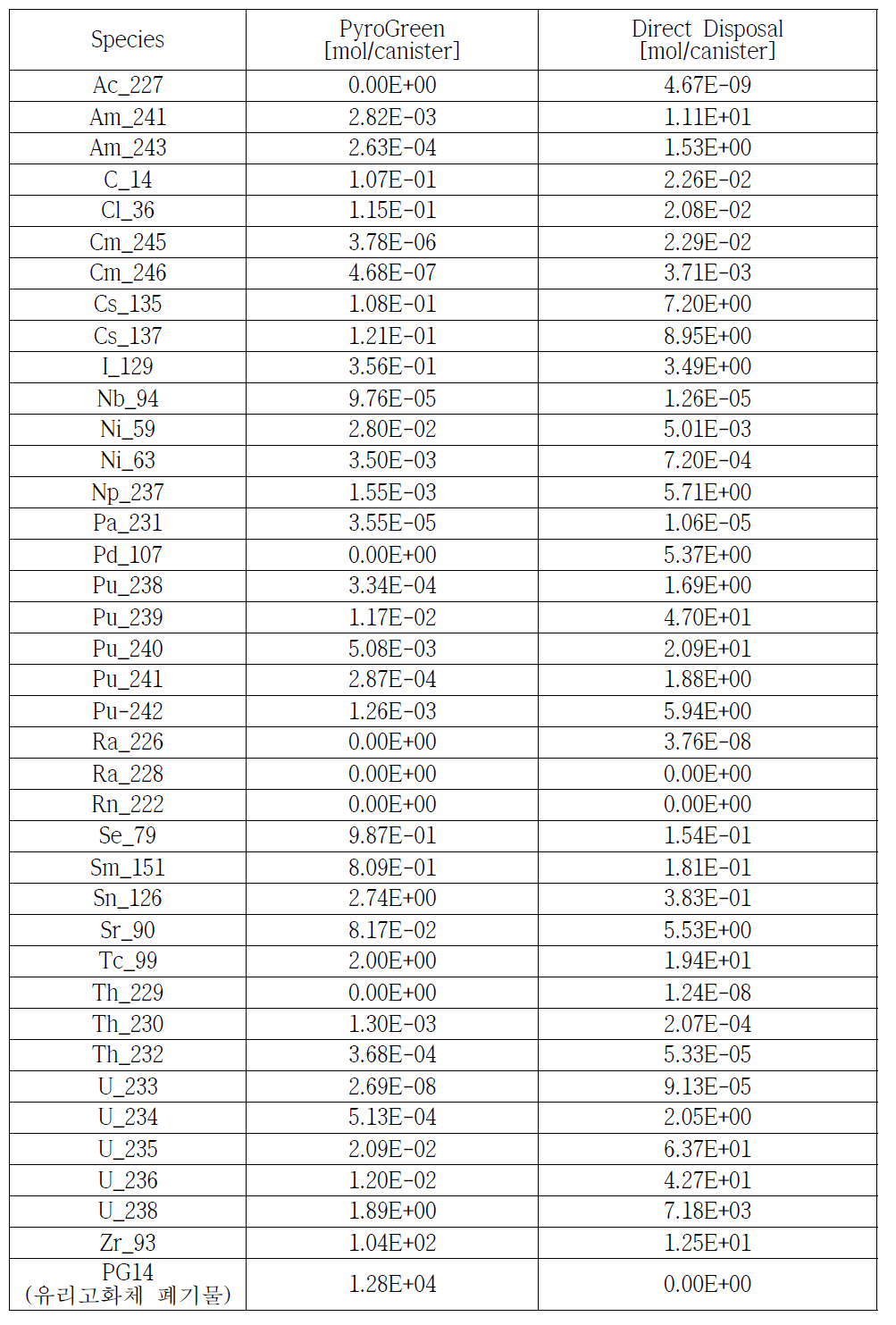 PyroGreen과 직접처분 시나리오의 핵종재고량