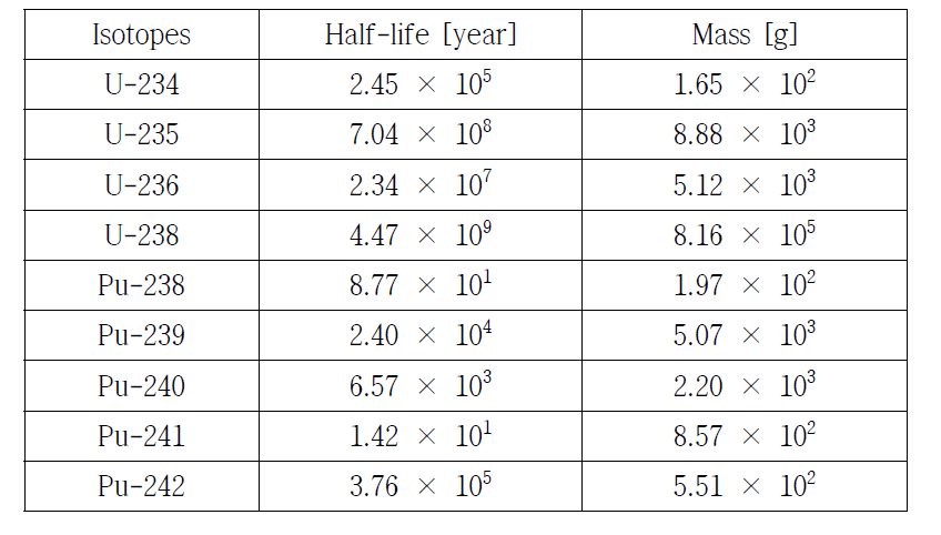 경수로의 사용후핵연료 1톤 당 우라늄과 TRU의 질량
