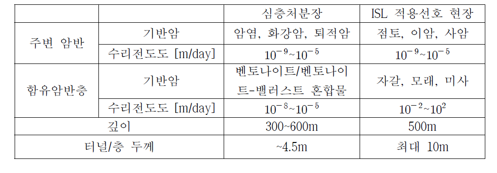 처분장과 ISL 현장 간 조건 비교