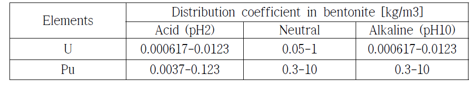 벤토나이트에서 Pu 및 U의 분배계수