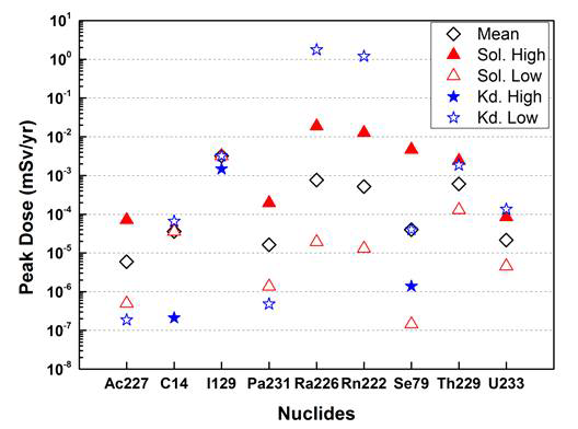 방사성 핵종별 용해도, 분배계수의 민감도 분석 결과