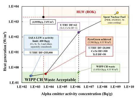 열밀도와 알파방사능 농도에 대한 PyroGreen 공정의 DF 목표치 설정