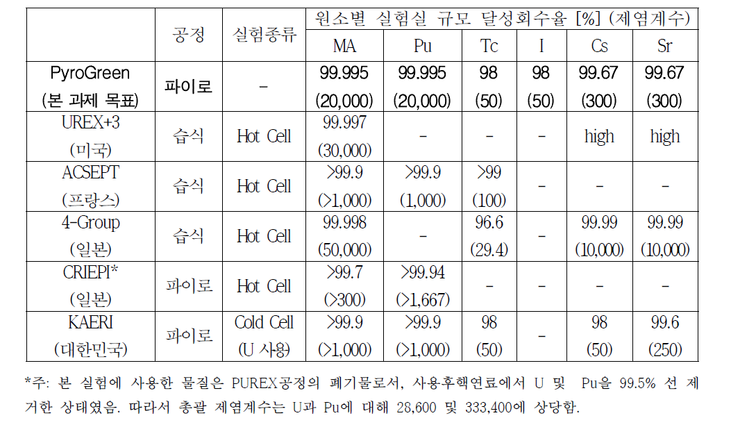 사용후핵연료 주요원소 목표 회수율과 최신 첨단 제염기술 달성치 비교