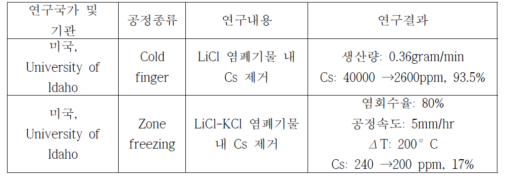 국외의 용융결정화 연구동향