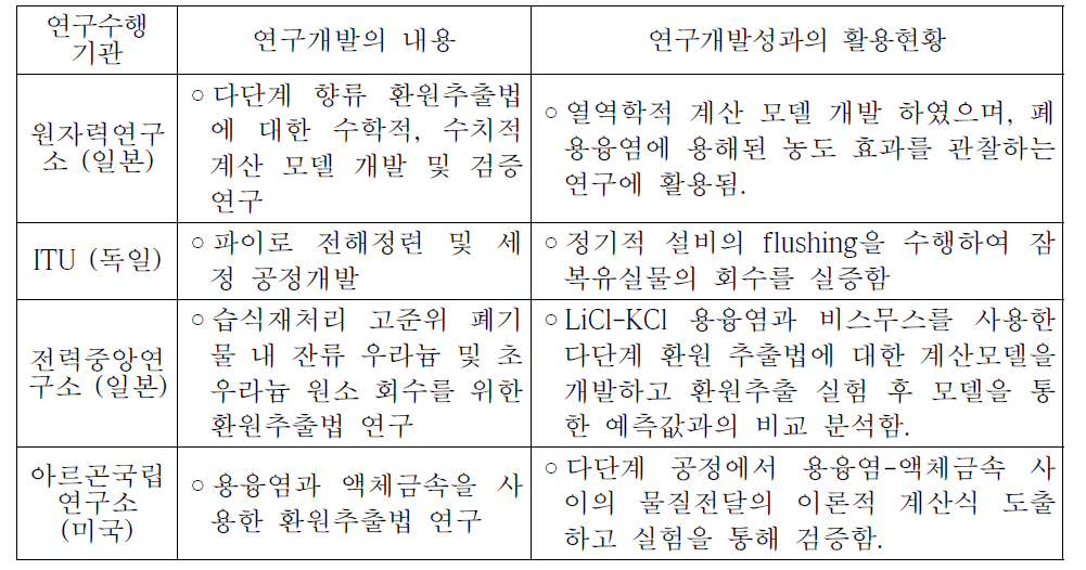 용융염-액체금속 추출공정 국외 연구개발 현황