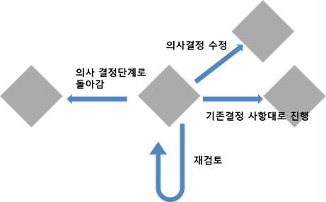 결정에 대한 가역성-재검토를 고려한 대안들의 잠재적 결과 평가