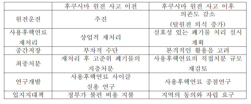 후쿠시마 원전 사고 이전과 이후의 일본 원전 정책의 변화