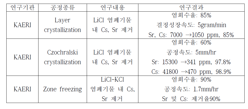 국내의 용융결정화 연구동향