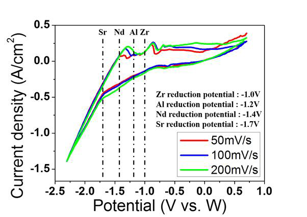 950℃, LiF-NdF3 + 5wt% Nd2O3 + 5wt% ZrO2 + 5wt% SrO + 5wt% Cs2O + 5wt% Al2O3 전해질에서 Cyclic Voltammetry (CV) 그래프