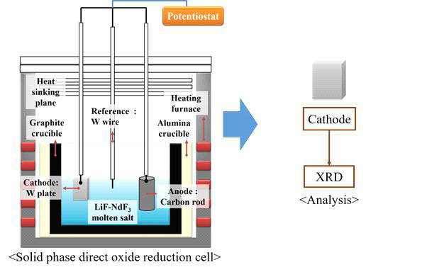 950℃, LiF 기반 전해질에서 고상 네오디뮴 직접환원법 모식도