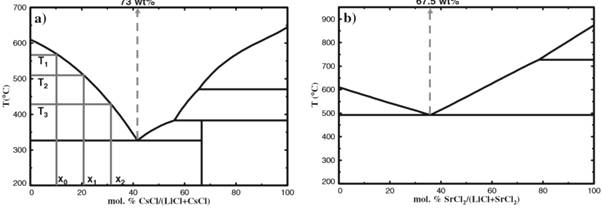 (a) LiCl-CsCl 평형상태도, (b) LiCl-SrCl2 평형상태도