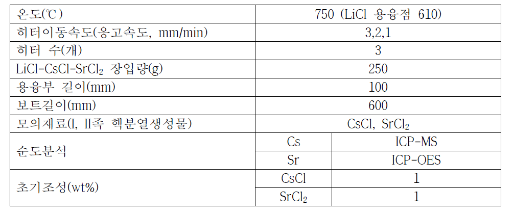 LiCl zone refining 실험조건