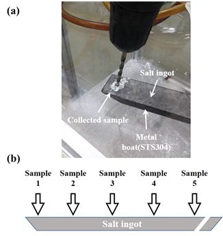 (a) Zone refining 시료채취 사진, (b)농도분석을 위한 시료채취위치