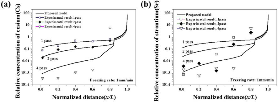 히터이동속도 1mm/min일 때, (a) Cs의 상대농도분포, (b) Sr의 상대농도 분포 및 1-D 농도분포 시뮬레이션 결과와의 비교