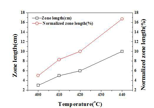 히터의 온도와 용융zone 길이(l)와의 관계