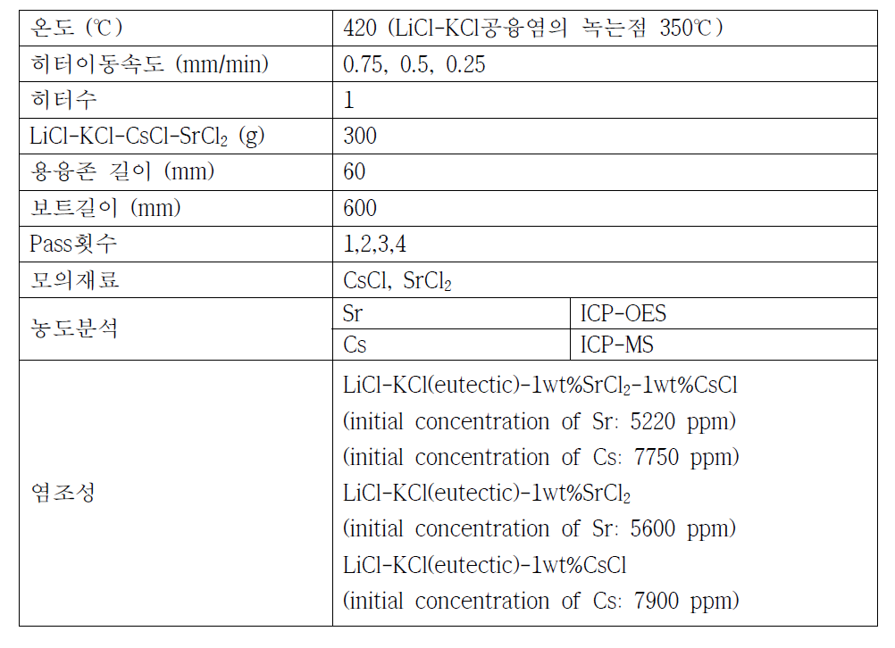 LiCl-KCl공융염 zone refining 실험조건