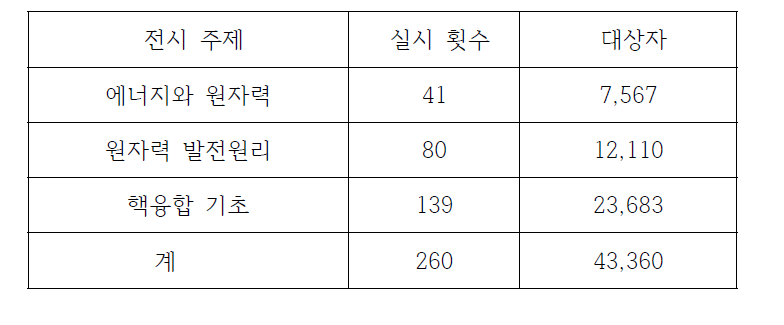 국립과천과학관의 원자력 전시 주제 해설 현황