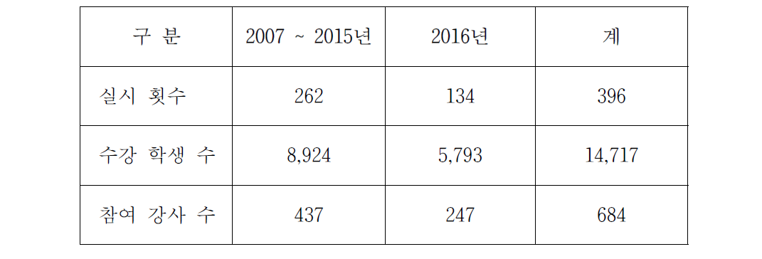 학교에서 원자력 특강 실시 현황