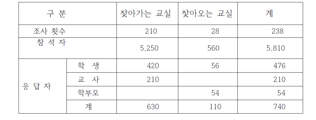 설문조사 현황