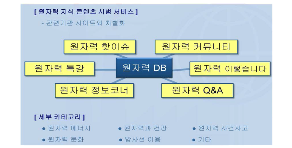 원자력 지식 콘텐츠 시범 서비스