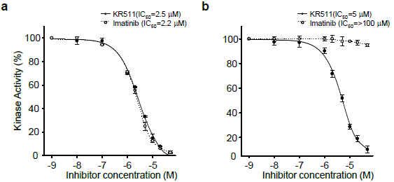 효소 저해제의 Abl 및 Abl(T315I) 효소 활성도 저해 정도를 IC50 값을 측정하여 얻음.