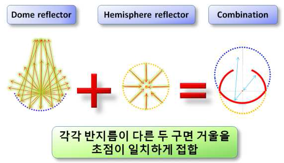 돔형 거울과 구면 거울을 접합한 구조