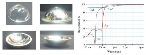 은(silver) 코팅된 구형 플라스틱 거울과 금, 은, 알루미늄의 파장별 반사율
