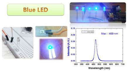 Blue LED 반도체 다이오드와 파장 특성 그래프