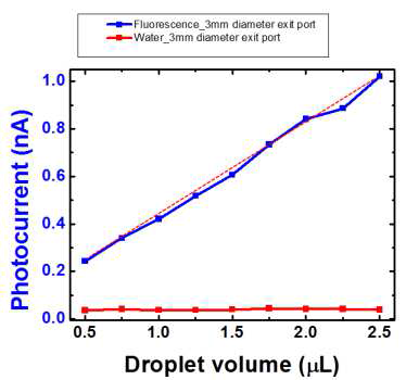형광 용액의 용량에 따른 photocurrent 변화