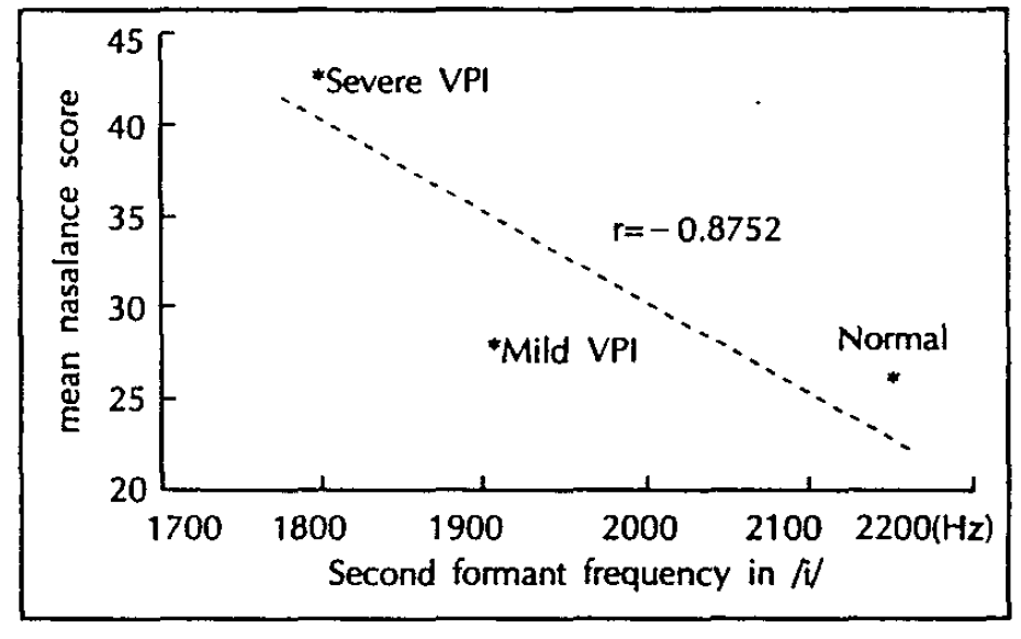 인위적으로 유발시킨 VPI의 모음 /i/에서 평균 비음도와 F2사이의 선형회귀분석, [10].