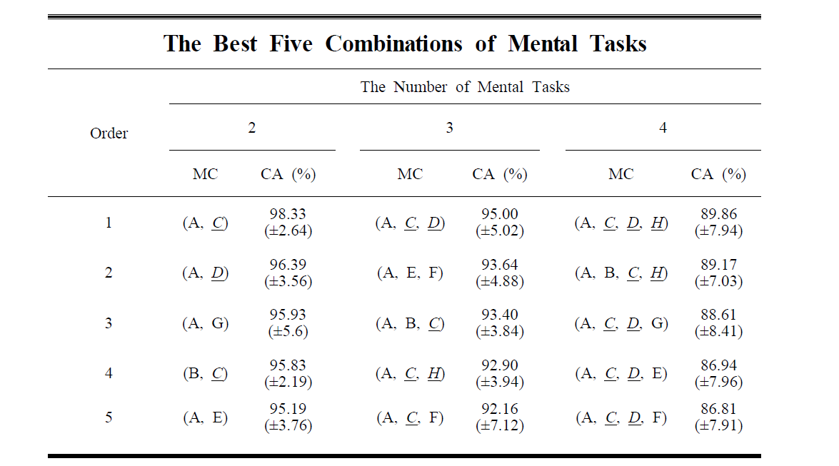 분류 정확도가 가장 높은 상위 5개, 가장 낮은 하위 5개의 인지 과제 조합. Motor imagery 인지과제는 밑줄과 이탤릭체로 표기함 (C, D, H ). MC와 MA는 각각 Mental Task Combination, Classification Accuracy를 나타냄
