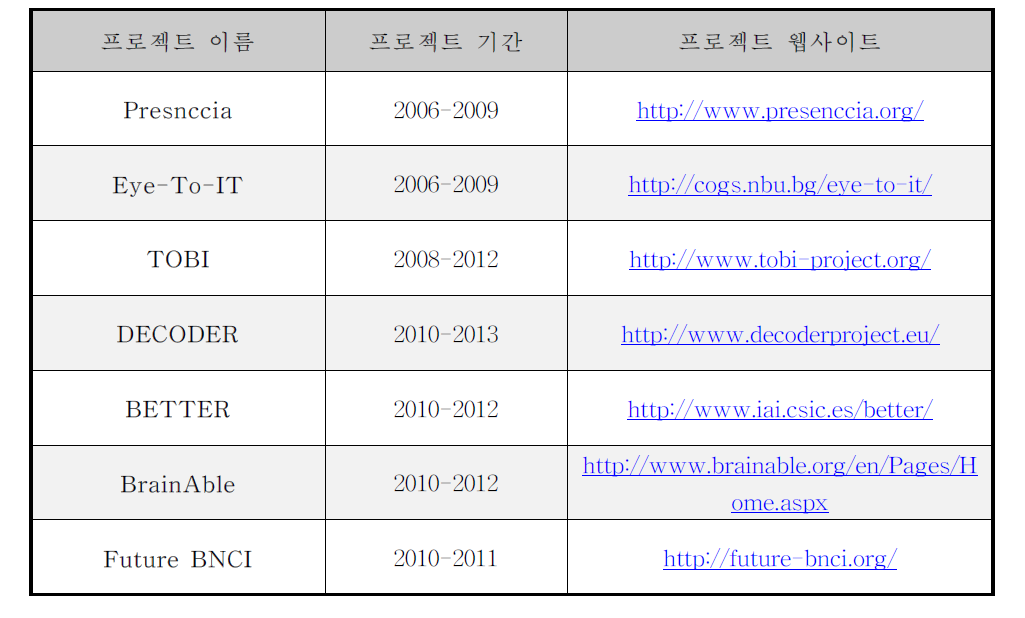 EU의 BCI 관련 연구 프로젝트