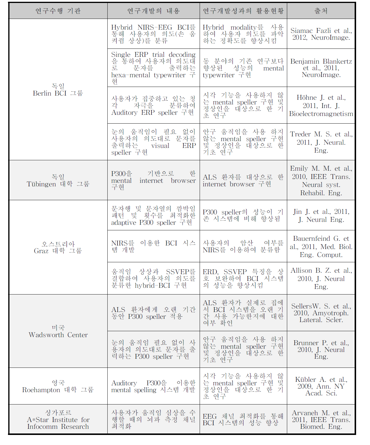 국외 BCI 관련 연구 동향 정리 - 최근 대표 성과물을 중심으로