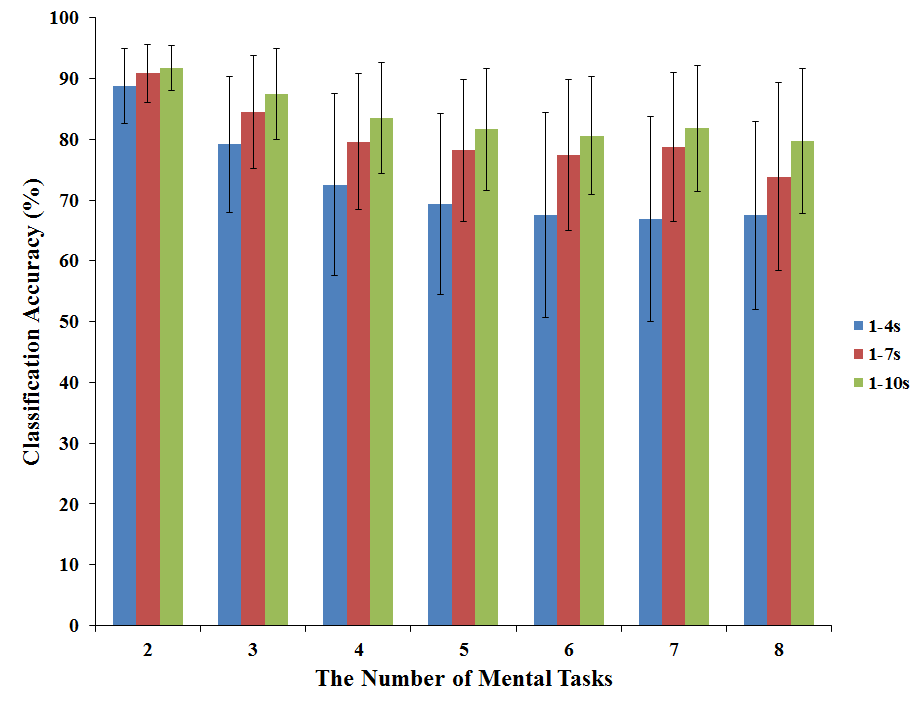 분석 구간과 인지과제의 수에 따른 전체 피험자의 분류 정확도