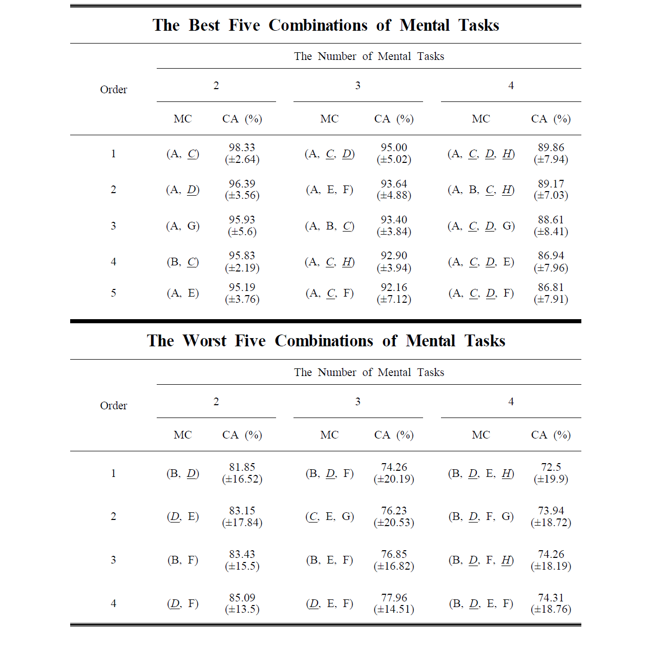 분류 정확도가 가장 높은 상위 5개, 가장 낮은 하위 5개의 인지 과제 조합. Motor imagery 인지과제는 밑줄과 이탤릭체로 표기함 (C, D, H ). MC와 MA는 각각 Mental Task Combination, Classification Accuracy를 나타냄