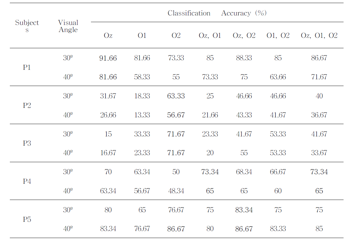 각 피험자의 시야각과 전극 위치에 따른 분류 정확도