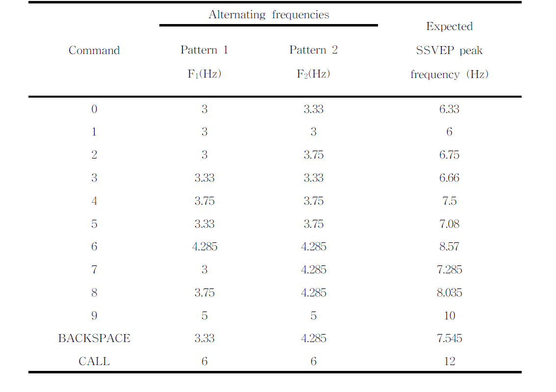 정신적 키패드 시스템의 각 키별로 사용된 깜빡임 주파수와 그에 의해 유도되는 SSVEP 반응이 나타날 것으로 예상되는 주파수