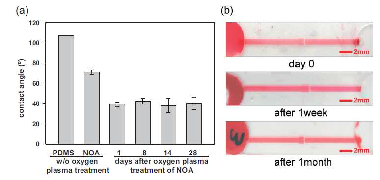 (a) NOA 63표면의 water contact angle; (b) NOA63 미세유체소자의 친수성 유지 기간. Advanced Functional Materials (2007, 17, 3493-3498).