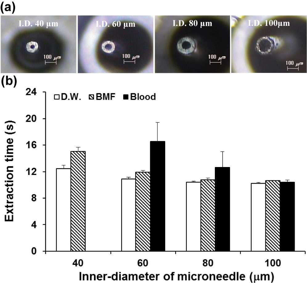 (a) 다양한 내경가진(40, 60, 80 and 100 ㎛) 중공형 마이크로들의 톱 뷰 이미지;(b) 동일한 압력조건하에 다양한 내경 마이크로니들들이 30 ㎕ 혈액 추출한 시간.