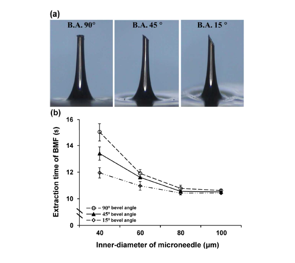 (a) 다양한 베벨(90°, 45°, 15°) 가진 중공형 마이크로들의 톱 뷰 이미지; (b) 동일한 압력조건하에 다양한 베벨 가진 마이크로니들들이 30 ㎕ 혈액 추출한 시간.