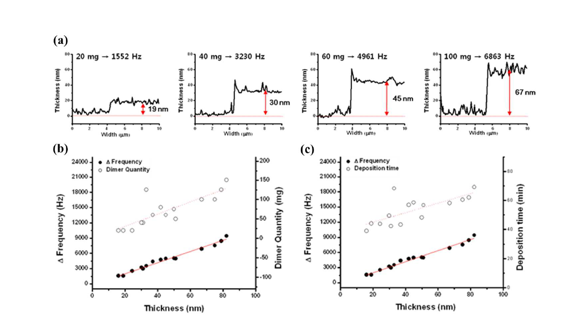 파릴렌-A전구체를 이용한 기능성 파릴렌 박막증착시의 QCM신호와 AFM으로 측정된 박막두께의 상관상수 측정.
