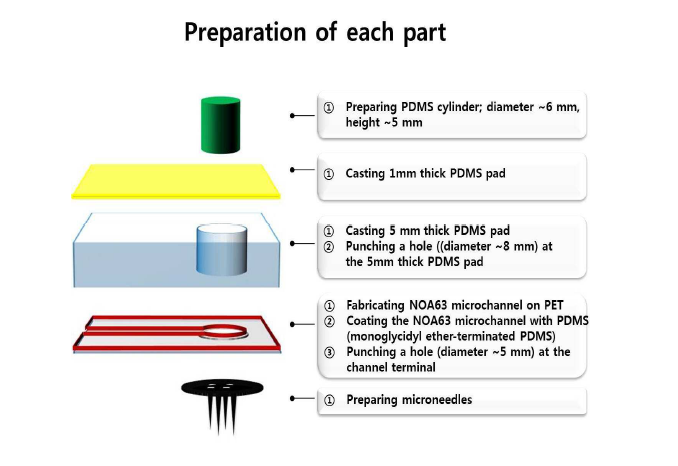 마이크로니들 장착 혈액무동력 이송 미세유체소자 제작도.