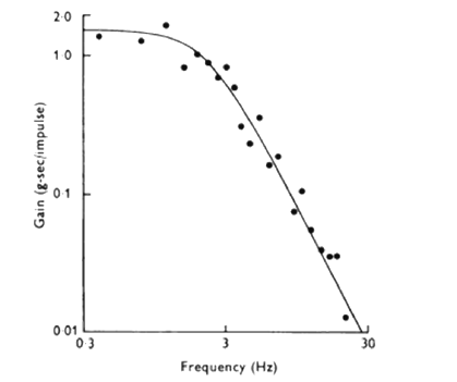 활성신호 빈도와 근력의 관계: Bode plot