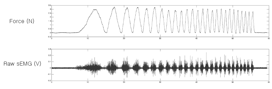 Chirp 패턴에 따른 검지손가락 근력부하와 근전도 신호 패턴