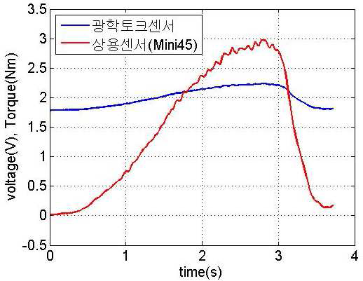 광학토크센서의 출력전압과 상용센서의 토크