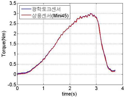 센서 교정 후 광학토크센서의 추정값 비교